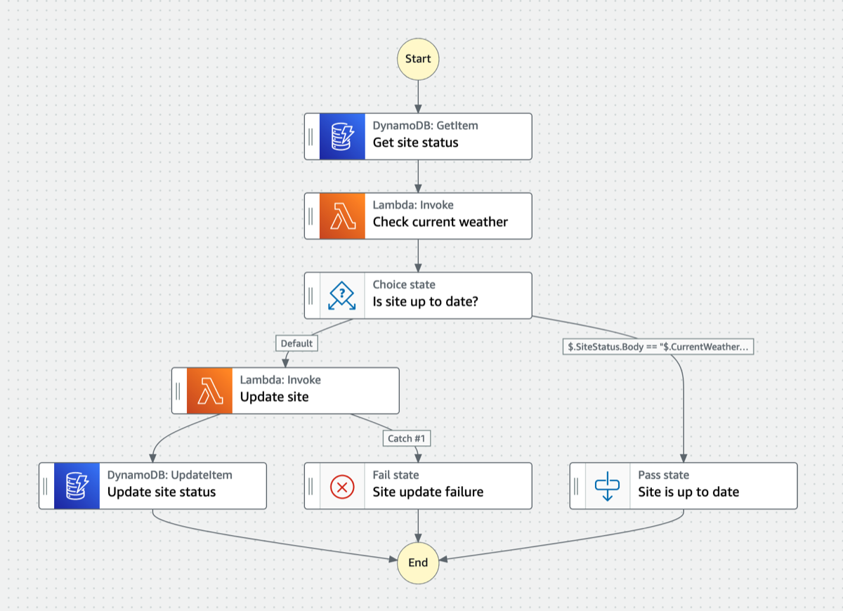 Weather site workflow